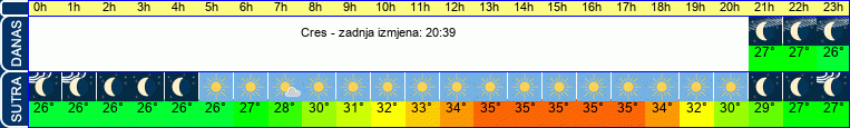 vrijeme