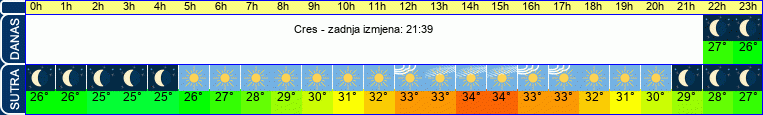 vrijeme
