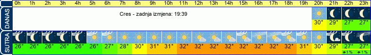 vrijeme