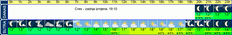 vrijeme