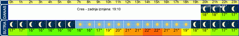 vrijeme