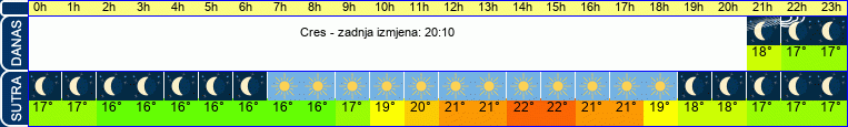 vrijeme