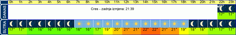 vrijeme