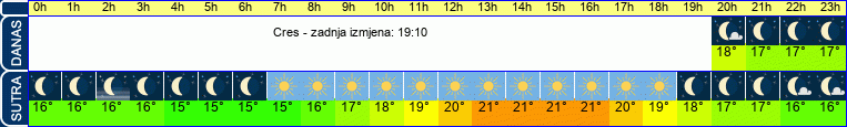 vrijeme