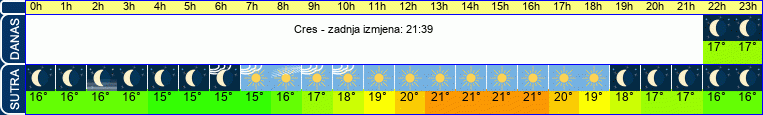 vrijeme