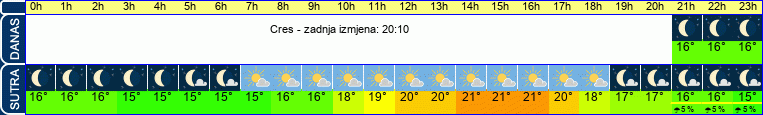 vrijeme
