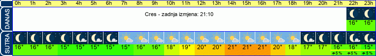 vrijeme
