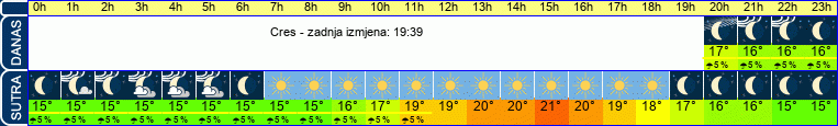 vrijeme