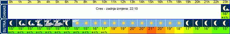 vrijeme