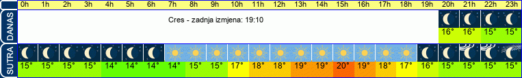vrijeme