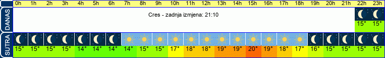 vrijeme