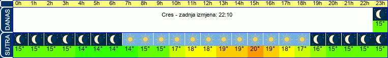 vrijeme