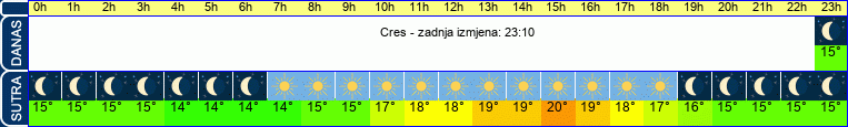 vrijeme