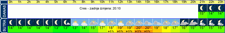 vrijeme