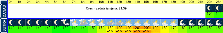 vrijeme
