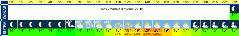 vrijeme