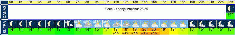 vrijeme