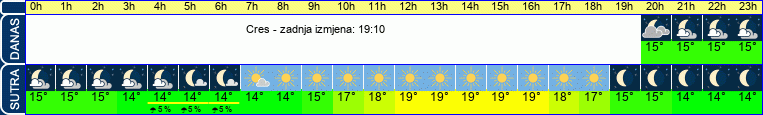 vrijeme