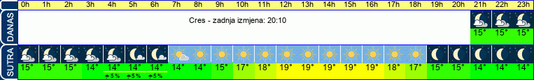 vrijeme