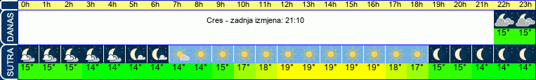 vrijeme