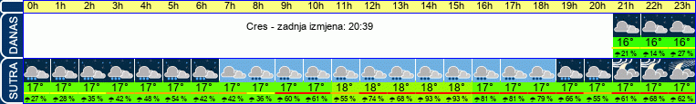 vrijeme