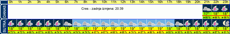 vrijeme