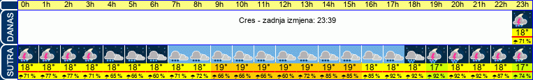 vrijeme
