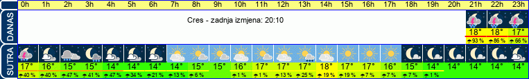 vrijeme
