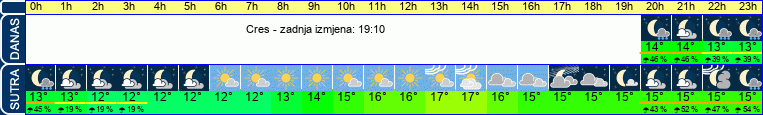 vrijeme
