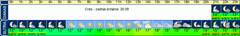vrijeme