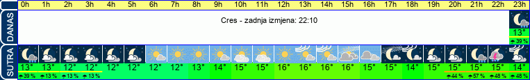 vrijeme