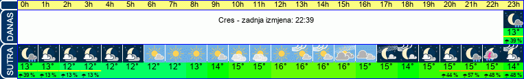vrijeme