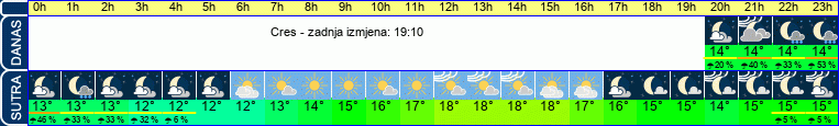 vrijeme