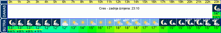 vrijeme