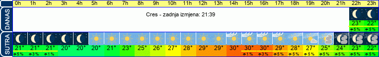 vrijeme