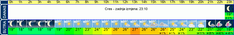 vrijeme