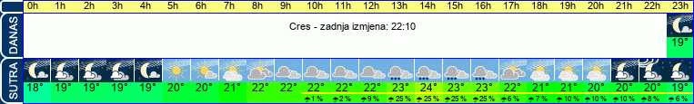 vrijeme
