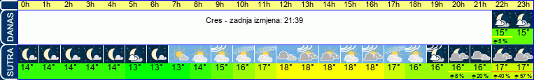 vrijeme