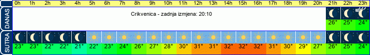 vrijeme