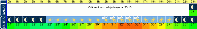 vrijeme