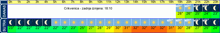 vrijeme