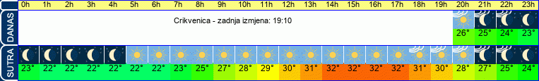 vrijeme