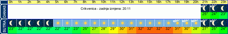 vrijeme