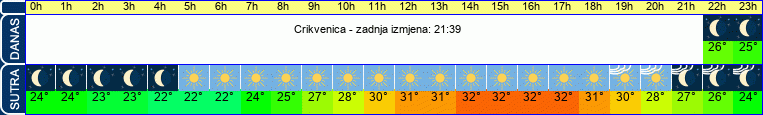 vrijeme