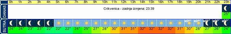 vrijeme