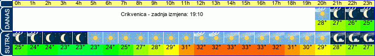 vrijeme
