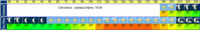 vrijeme