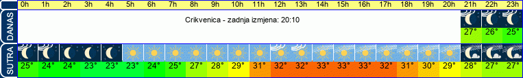 vrijeme