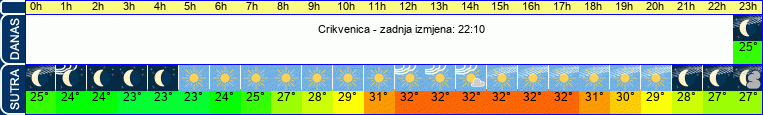 vrijeme