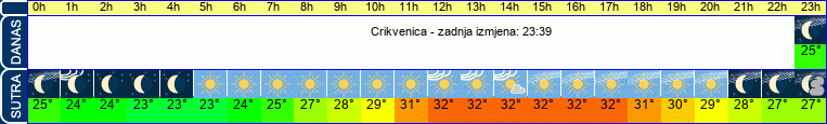 vrijeme